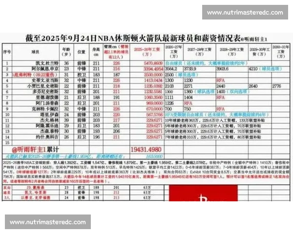 火箭伊森数据崩盘：场均 3+5+2.5 失误，大合同悬了？
